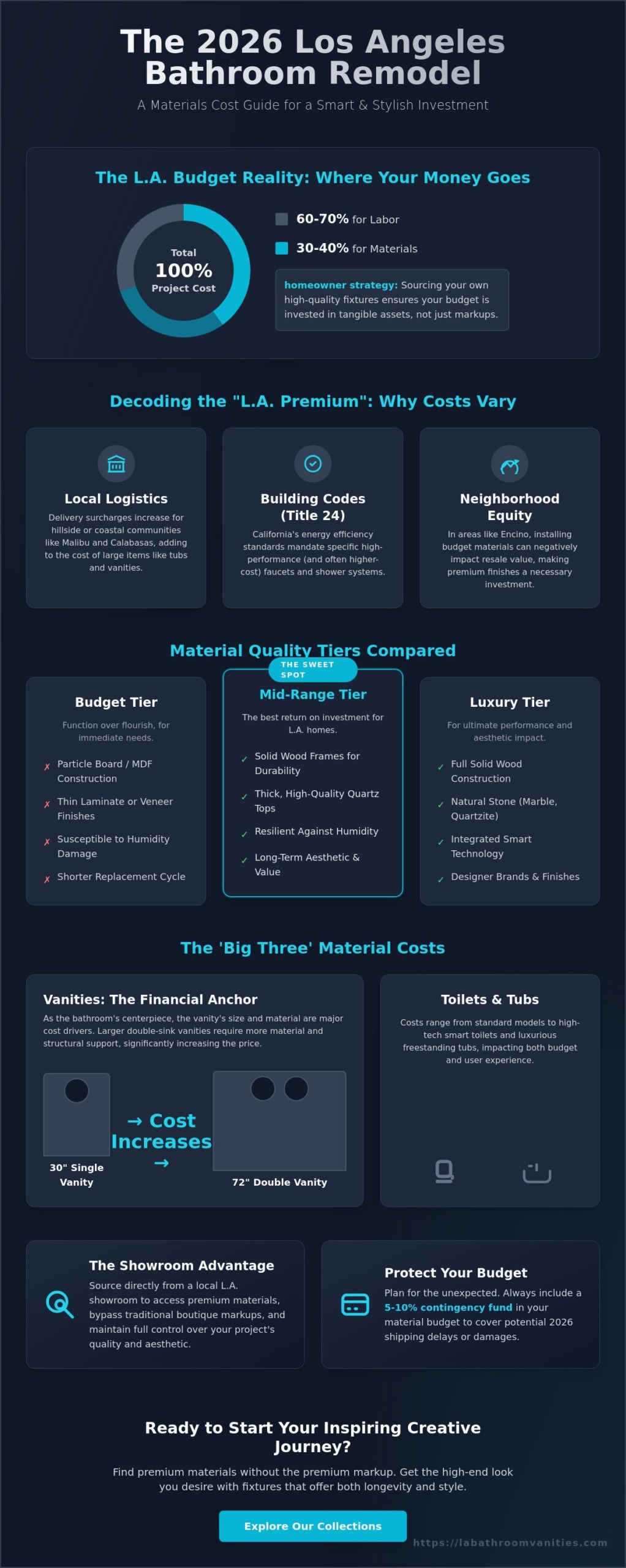 Bathroom Remodel Materials Cost in Los Angeles: 2026 Budget Estimator
