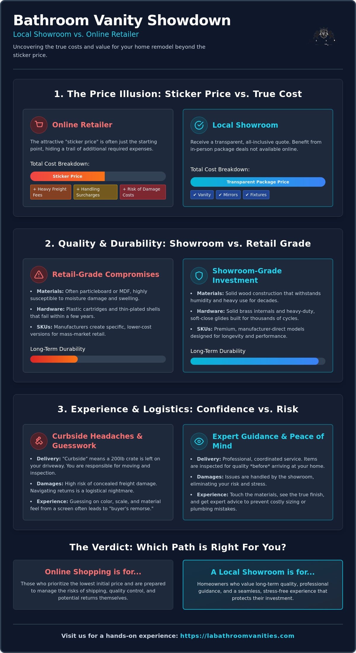 Build.com vs. Local Showroom Pricing: The Real Cost of Bathroom Vanities in 2026